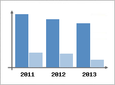 Chiffre d'affaires et Rentabilit