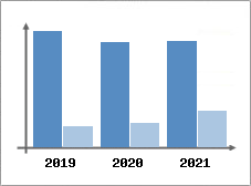 Chiffre d'affaires et Rentabilit