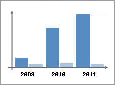 Chiffre d'affaires et Rentabilit