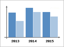 Chiffre d'affaires et Rentabilit