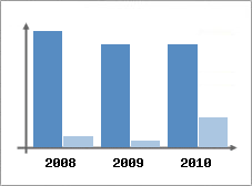 Chiffre d'affaires et Rentabilit
