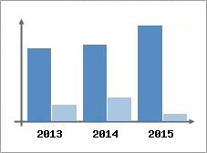 Chiffre d'affaires et Rentabilit