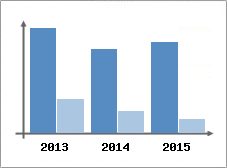 Chiffre d'affaires et Rentabilit