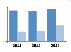 Chiffre d'affaires et Rentabilit