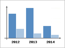 Chiffre d'affaires et Rentabilit
