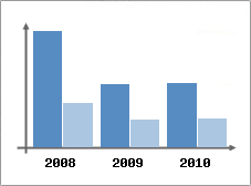 Chiffre d'affaires et Rentabilit
