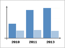 Chiffre d'affaires et Rentabilit