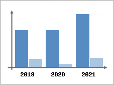 Chiffre d'affaires et Rentabilit