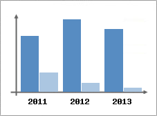 Chiffre d'affaires et Rentabilit