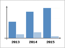 Chiffre d'affaires et Rentabilit