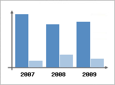Chiffre d'affaires et Rentabilit