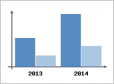 Chiffre d'affaires et Rentabilit