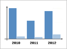 Chiffre d'affaires et Rentabilit