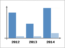 Chiffre d'affaires et Rentabilit