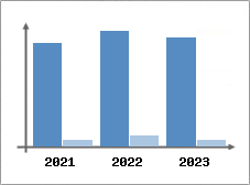 Chiffre d'affaires et Rentabilité