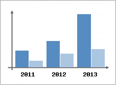 Chiffre d'affaires et Rentabilit