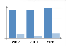 Chiffre d'affaires et Rentabilit