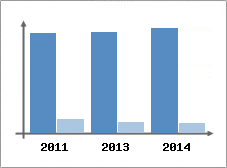 Chiffre d'affaires et Rentabilit