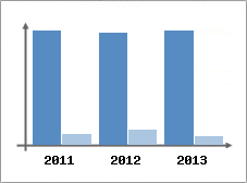 Chiffre d'affaires et Rentabilit