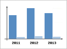 Chiffre d'affaires et Rentabilit