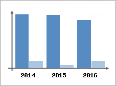 Chiffre d'affaires et Rentabilit