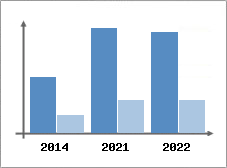 Chiffre d'affaires et Rentabilit