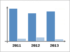 Chiffre d'affaires et Rentabilit
