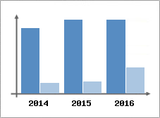 Chiffre d'affaires et Rentabilit