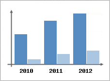 Chiffre d'affaires et Rentabilit