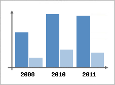 Chiffre d'affaires et Rentabilit