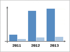 Chiffre d'affaires et Rentabilit