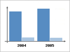 Chiffre d'affaires et Rentabilit