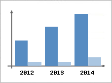 Chiffre d'affaires et Rentabilit