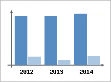 Chiffre d'affaires et Rentabilit