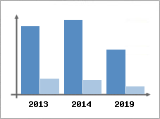 Chiffre d'affaires et Rentabilit
