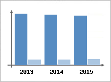 Chiffre d'affaires et Rentabilit