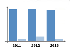 Chiffre d'affaires et Rentabilit
