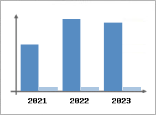 Chiffre d'affaires et Rentabilité