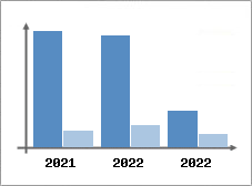 Chiffre d'affaires et Rentabilité
