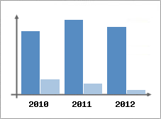 Chiffre d'affaires et Rentabilit