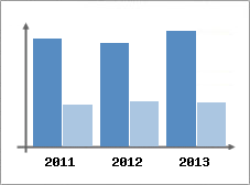 Chiffre d'affaires et Rentabilit