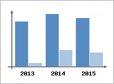 Chiffre d'affaires et Rentabilit