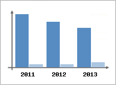 Chiffre d'affaires et Rentabilit