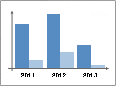 Chiffre d'affaires et Rentabilit