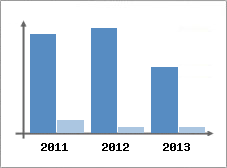 Chiffre d'affaires et Rentabilit