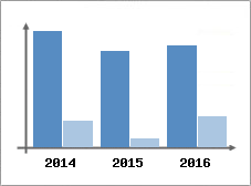 Chiffre d'affaires et Rentabilit