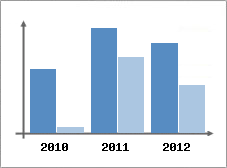 Chiffre d'affaires et Rentabilit