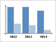 Chiffre d'affaires et Rentabilit