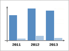 Chiffre d'affaires et Rentabilit