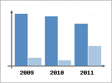 Chiffre d'affaires et Rentabilit